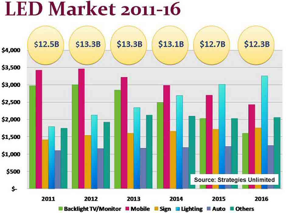 LED belysningsmarknaden växte med 69 % 2011